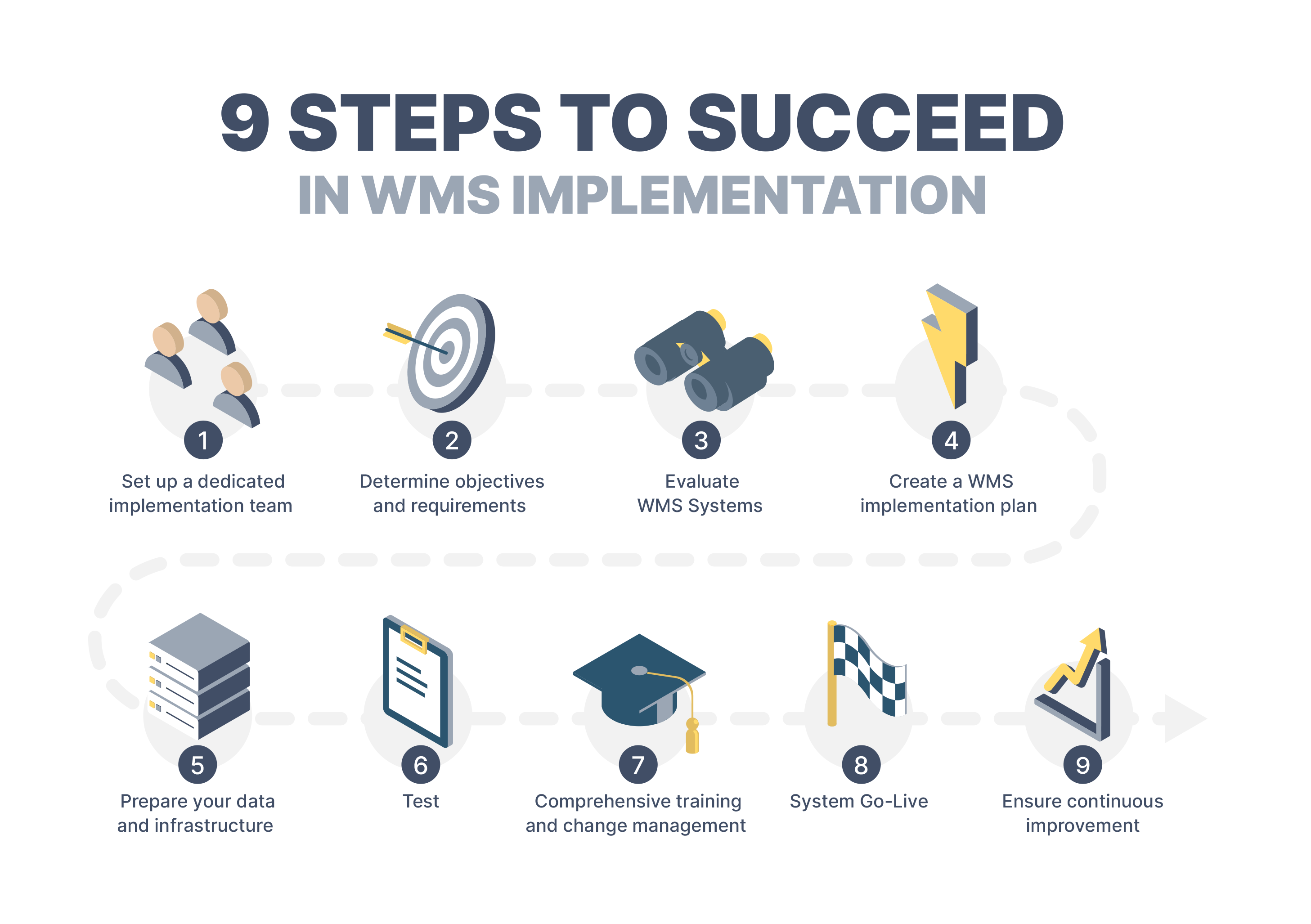 Illustration, der viser 9 trin til succes med WMS implementation.