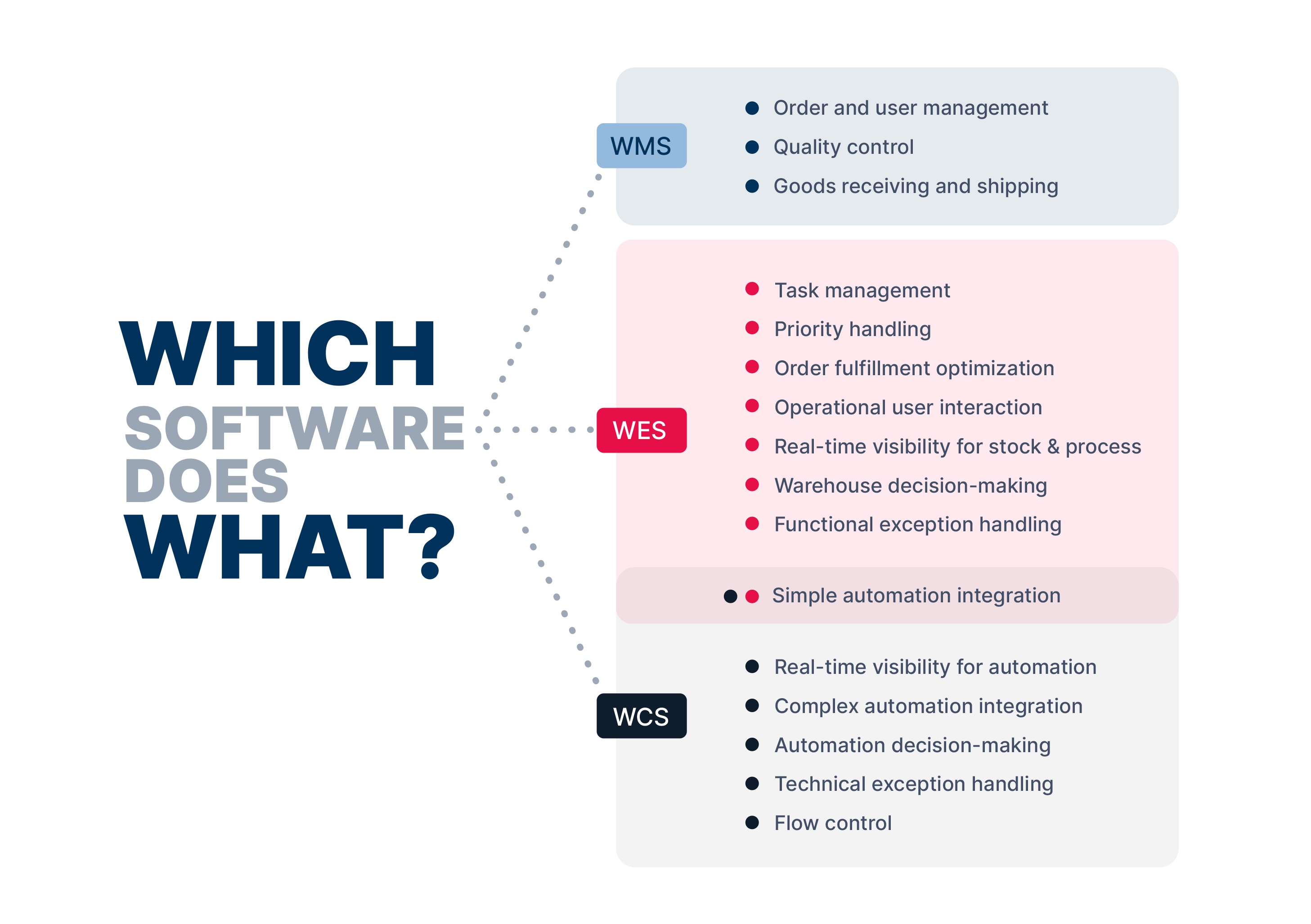 wms, wes, wcs. illustration af hvilket software der gør hvad
