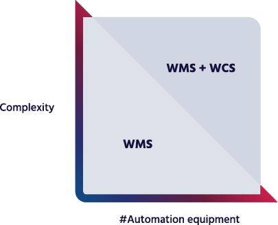 graf, der viser, hvordan WCS og WMS fungerer